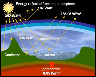 2) The thermal equilibrium of the planet