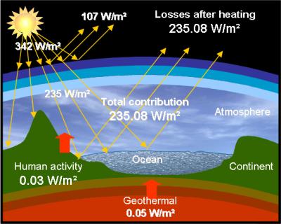 4) Accounting for green house effect when establishing the new thermal ...